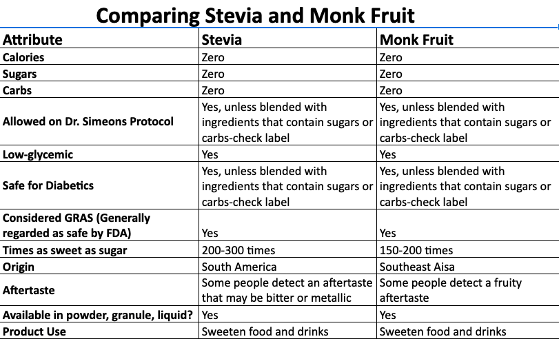 Comparison chart for Monk fruit and Stevia